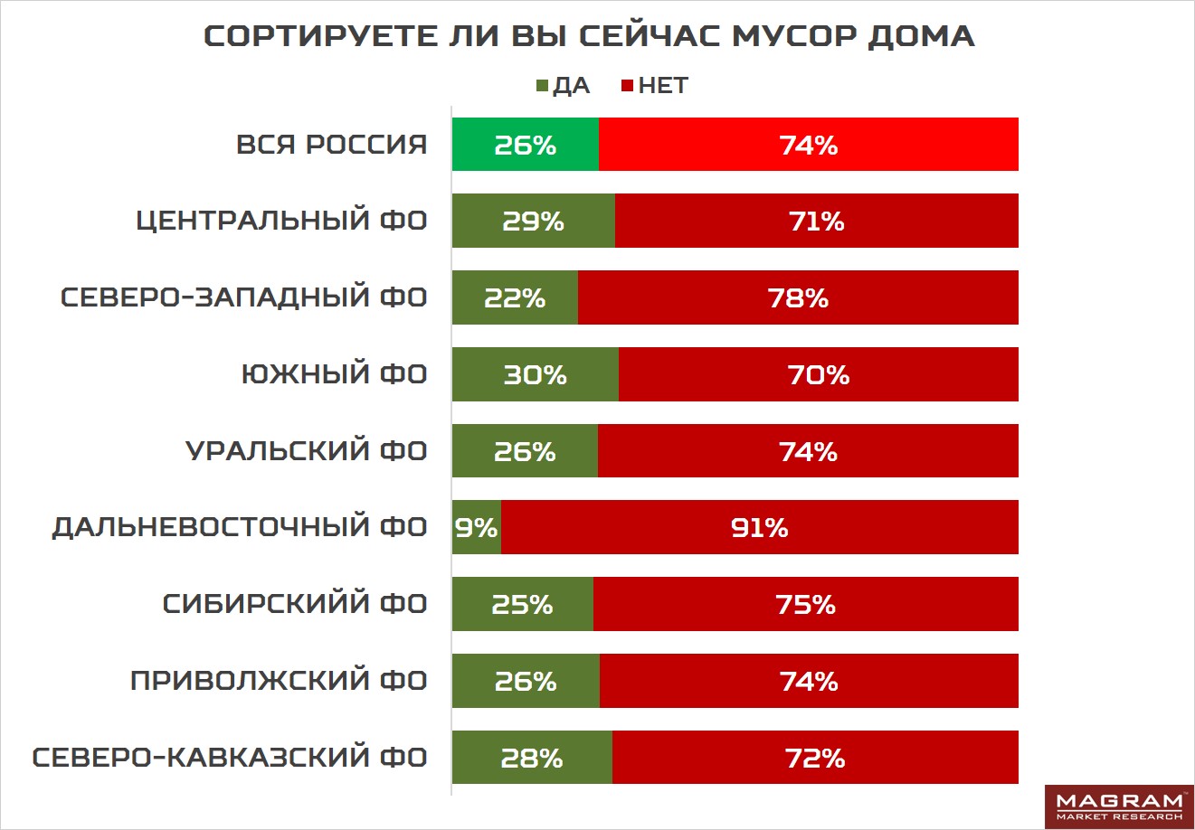 Спустя год после начала «мусорной реформы» 26% россиян уже сортируют мусор