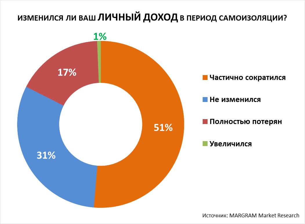 68% россиян отметили снижение доходов в период самоизоляции