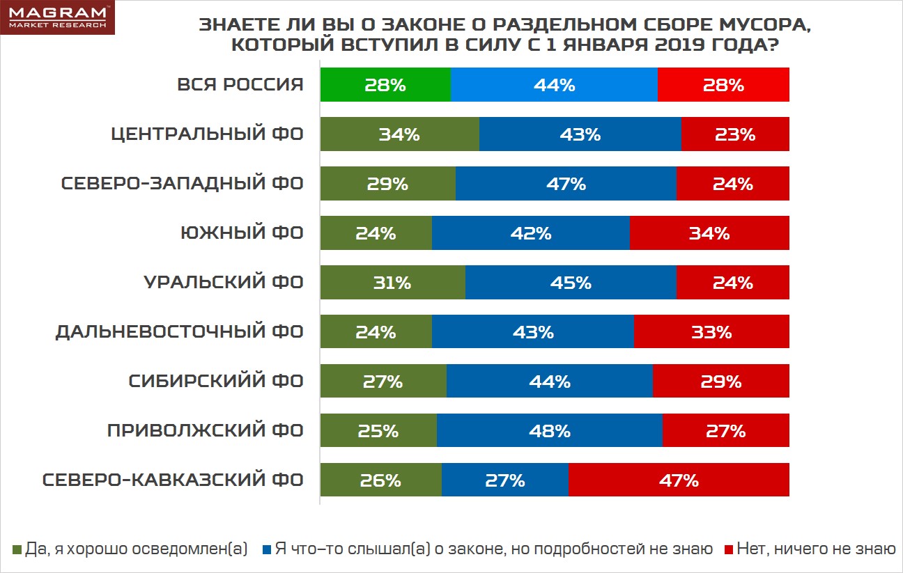 Спустя год после начала «мусорной реформы» 26% россиян уже сортируют мусор