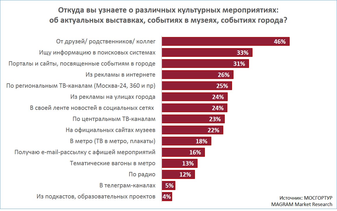 Почему мы не ходим в музеи?