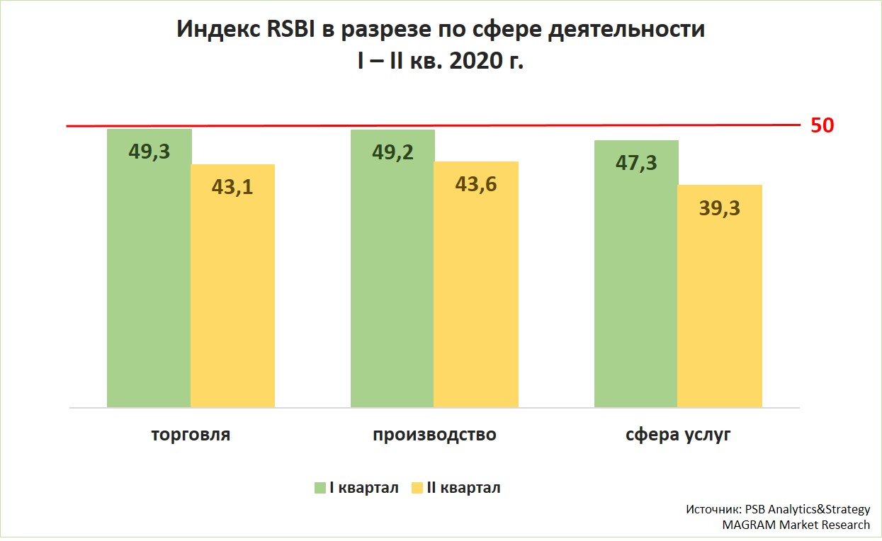 Индекс мало. Размер бизнеса. Индекс RSBI. Доходы в сфере услуг. Индекс малого и среднего бизнеса РО.