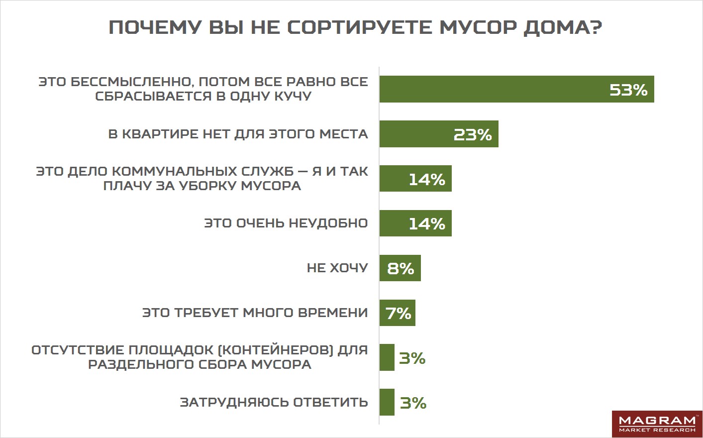 Спустя год после начала «мусорной реформы» 26% россиян уже сортируют мусор