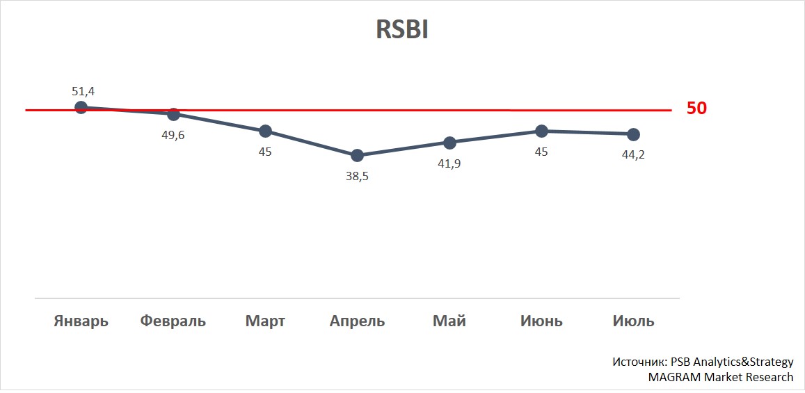 Результат 1 июля. Индекс RSBI. Индекс RSBI В сентябре. Плато в экономике. Динамика индекса RSBI по размерам бизнеса схема 2021.